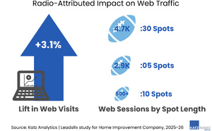 Katz Analytics mesure les visites web après diffusion des spots radio