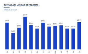 Au Portugal, les podcasts totalisent 13.7 millions de téléchargements en juillet 