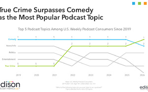 True Crime : le nouveau thème numéro 1 des podcasts aux États-Unis
