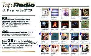 Le streaming audio atteint 81 milliards d’écoutes au premier semestre 2026