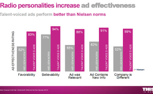 La confiance dans les animateurs renforce l’efficacité publicitaire