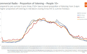 En Australie, l’audience de la radio progresse même pendant l’été