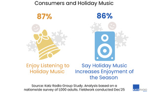 La musique de Noël reste un rendez-vous pour 85% des auditeurs de radio locale