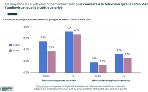 Belgique : 5.5% de l’info des radios publiques francophones consacrée à l’environnement