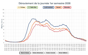 À quelle heure écoute-t-on le plus la radio en Suisse ?