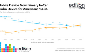 Le smartphone devient le premier appareil d’écoute audio en voiture chez les 13-34 ans