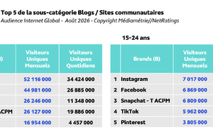 En France, 42.7 millions de personnes consultent les réseaux sociaux chaque jour