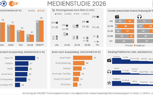Pour l’ARD/ZDF-Medienstudie 2026, la radio représente 71% du temps d’écoute audio