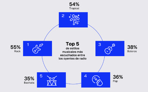 En Colombie, la radio dépasse 50% d’audience dans toutes les régions étudiées
