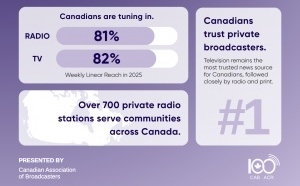 Au Canada, les radios privées consacrent 127 millions de dollars à l’information