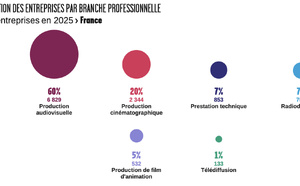 La CPNEF affine la lecture de l’emploi et des entreprises dans l’audiovisuel