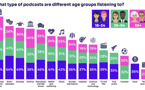 Les podcasts représentent désormais 11% du temps d’écoute au Royaume-Uni