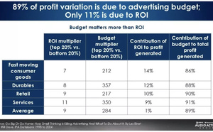 Depuis le Covid, le ROI publicitaire progresse de 4% mais les profits reculent de 11%