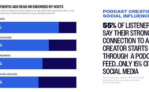Les animateurs de podcasts inspirent confiance