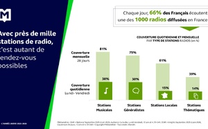La radio concentre 53% du temps d’écoute audio et touche 66% des Français chaque jour