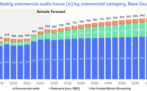 Royaume-Uni : l’écoute de l’audio commercial devrait progresser de 20% en dix ans