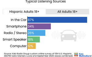 Aux États-Unis, 87% des auditeurs hispaniques de la radio l’écoutent en voiture