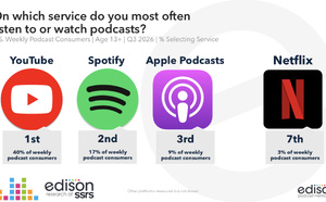 YouTube devance Spotify et Apple Podcasts sur le marché américain