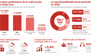 États-Unis : le numérique pourrait représenter près d'un quart des revenus radio en 2030