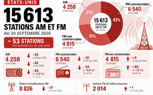 La bande AM américaine a perdu 125 stations depuis fin 2024