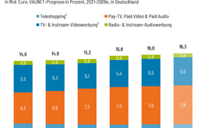 Vaunet anticipe une nouvelle baisse de la publicité radio sur le marché allemand