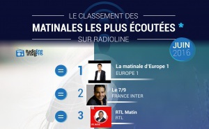 #RadiolineInsights : le classement des matinales