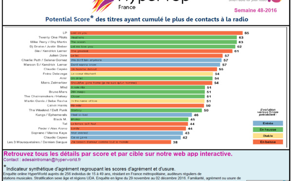 HyperTop France : l'agrément des auditeurs aux 25 titres les plus entendus
