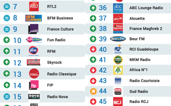 Top 50 La Lettre Pro - Radioline octobre 2016