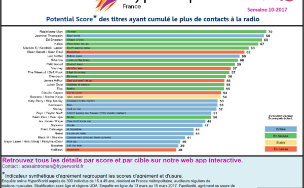 Hypertop France : l'agrément des auditeurs aux 30 titres les plus entendus en radio