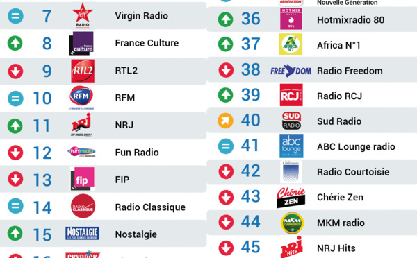 Les 50 radios les plus écoutées sur Radioline