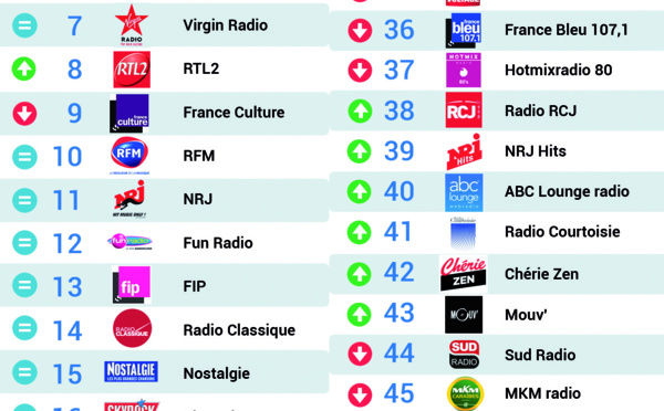 Les 50 radios les plus écoutées sur Radioline
