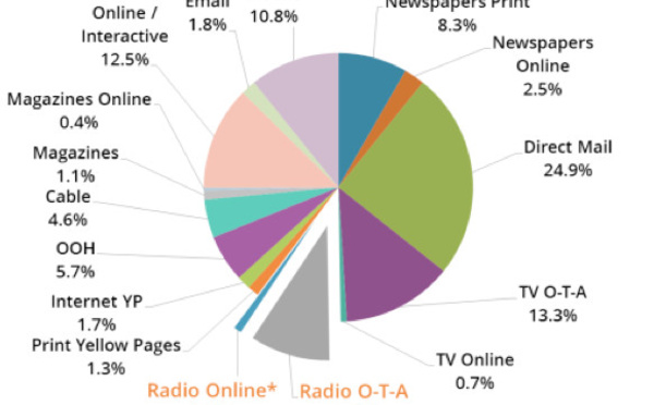 Les radios américaines captent 10,5% du marché publicitaire local et progressent grâce au digital