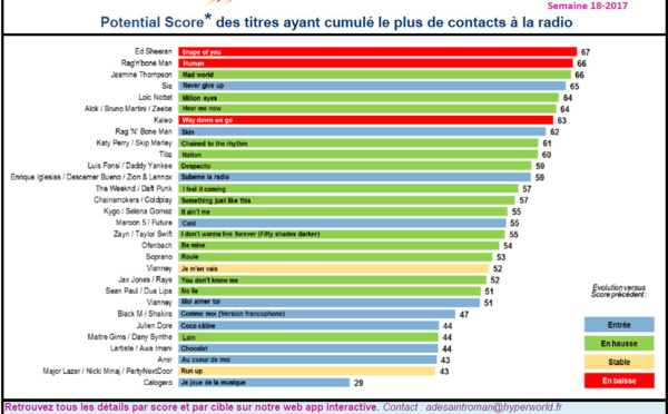 Hypertop France : l'agrément des auditeurs aux 30 titres les plus entendus en radio