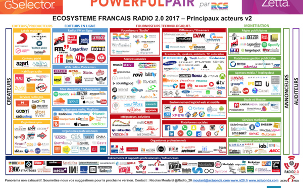 Le secteur de la RADIO 2.0 - Infographie de l'écosystème