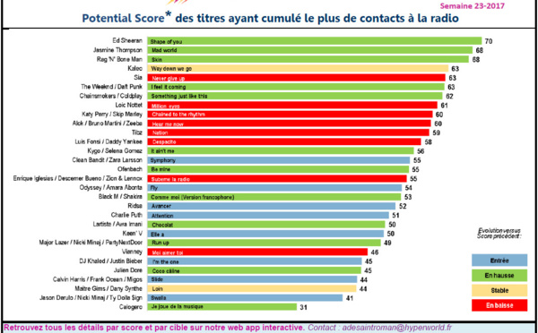 Hypertop France : l'agrément des auditeurs aux 30 titres les plus entendus en radio