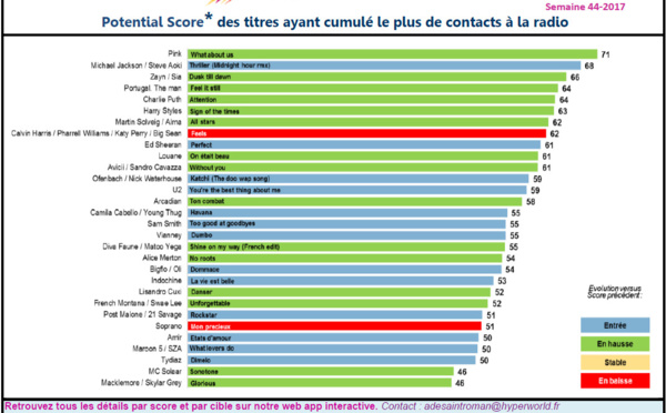 Hypertop France : l'agrément des auditeurs aux 30 titres les plus entendus en radio