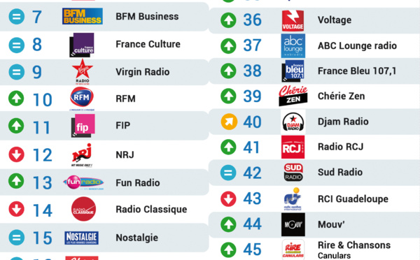 Les 50 radios les plus écoutées sur Radioline