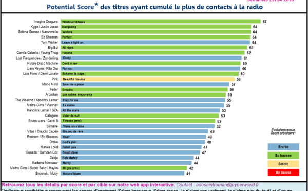 Hypertop France : l'agrément des auditeurs aux 30 titres les plus entendus en radio