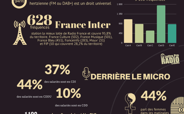 Chiffres clés - La Radio dans le Monde - © La Lettre pro n°100