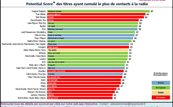 Hypertop France : l'agrément des auditeurs aux 30 titres les plus entendus en radio
