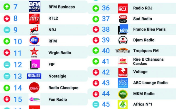 Les 50 radios les plus écoutées sur Radioline