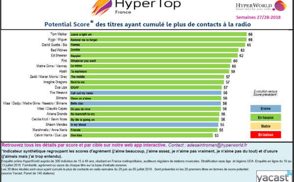 Hypertop France : l'agrément des auditeurs aux 30 titres les plus entendus en radio