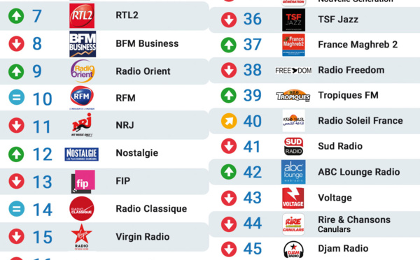 Les 50 radios les plus écoutées sur Radioline