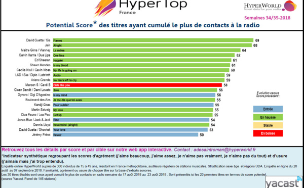 HyperTop France : l'agrément des auditeurs aux 30 titres les plus entendus en radio