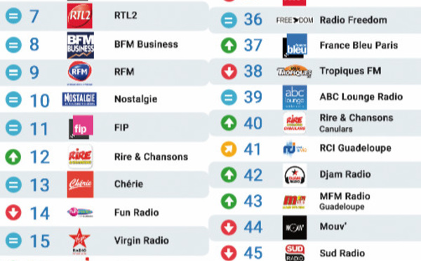 Les 50 radios les plus écoutées sur Radioline