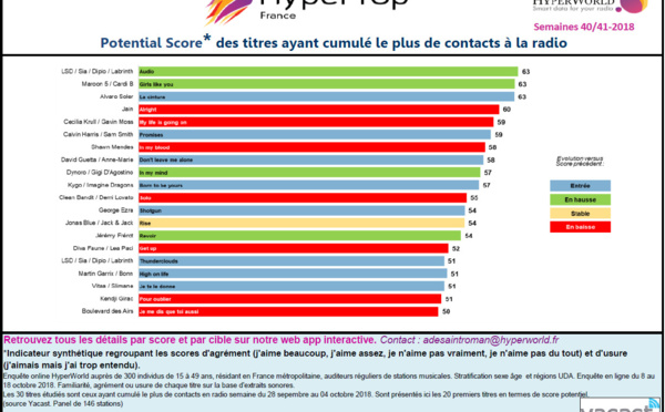 HyperTop France : l'agrément des auditeurs aux 30 titres les plus entendus en radio