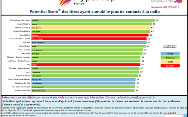 HyperTop France : l'agrément des auditeurs aux 30 titres les plus entendus en radio