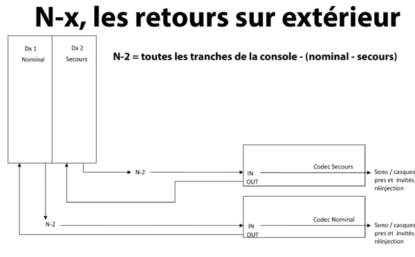Bête noire de technique radio : les liaisons extérieures et les N-X