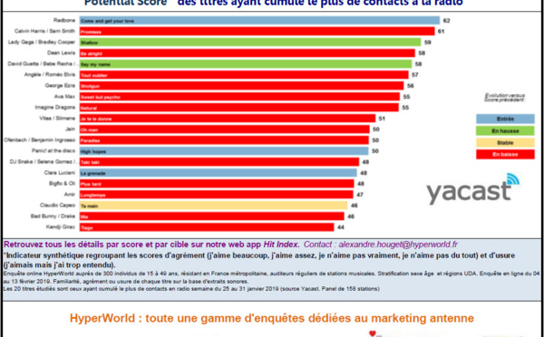 HyperTop France : l'agrément des auditeurs aux 30 titres les plus entendus en radio