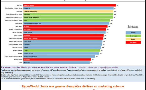HyperTop France : l'agrément des auditeurs aux 20 titres les plus entendus en radio